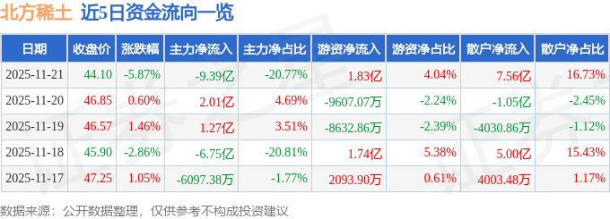 股票行情快报：北方稀土（600111）11月21日主力资金净卖出9.39亿元