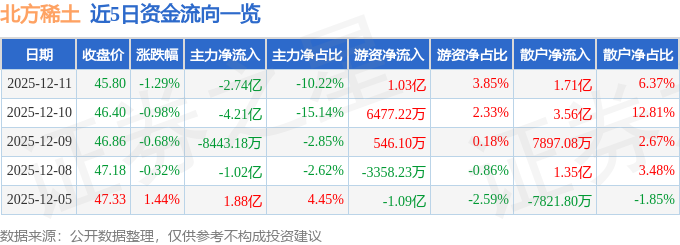 股票行情快报：北方稀土（600111）12月11日主力资金净卖出2.74亿元