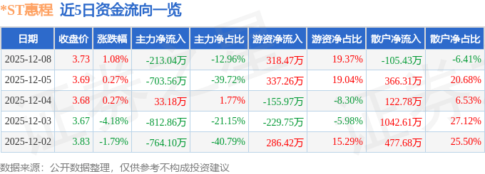 股票行情快报：*ST惠程（002168）12月8日主力资金净卖出213.04万元