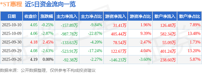 股票行情快报：*ST惠程（002168）10月10日主力资金净卖出157.89万元