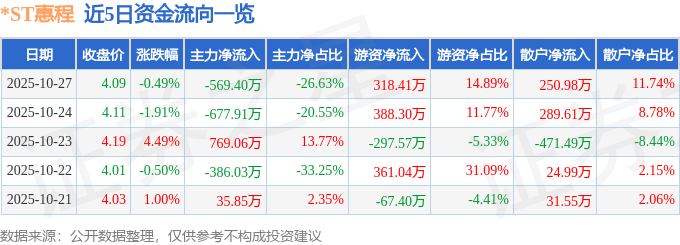 股票行情快报：*ST惠程（002168）10月27日主力资金净卖出569.40万元