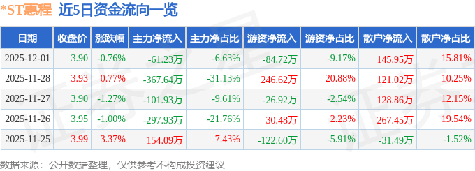 股票行情快报：*ST惠程（002168）12月1日主力资金净卖出61.23万元
