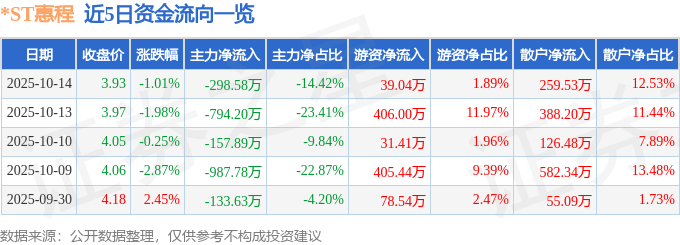 股票行情快报：*ST惠程（002168）10月14日主力资金净卖出298.58万元