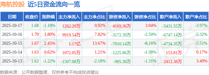 股票行情快报：海航控股（600221）10月17日主力资金净买入1262.20万元