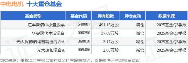 12月1日中电电机涨5.15%，汇丰晋信中小盘股票基金重仓该股