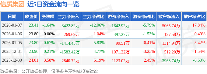 股票行情快报：信质集团（002664）1月7日主力资金净卖出3422.82万元