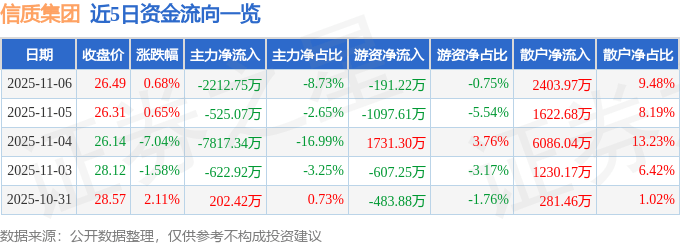 股票行情快报：信质集团（002664）11月6日主力资金净卖出2212.75万元