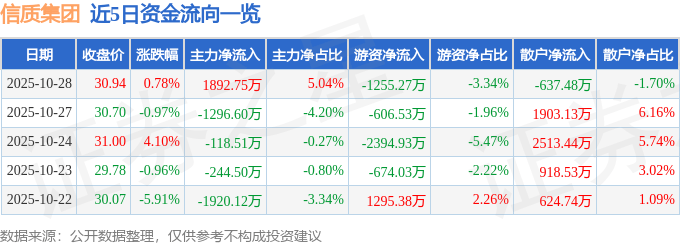 股票行情快报：信质集团（002664）10月28日主力资金净买入1892.75万元