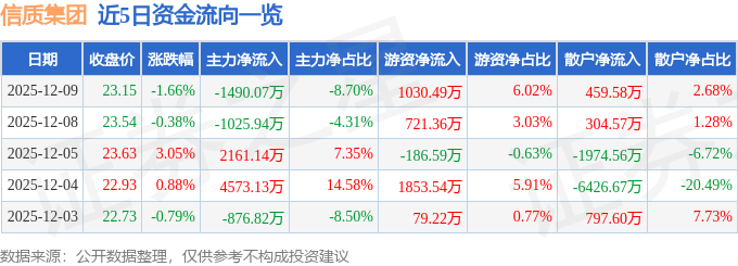 股票行情快报：信质集团（002664）12月9日主力资金净卖出1490.07万元