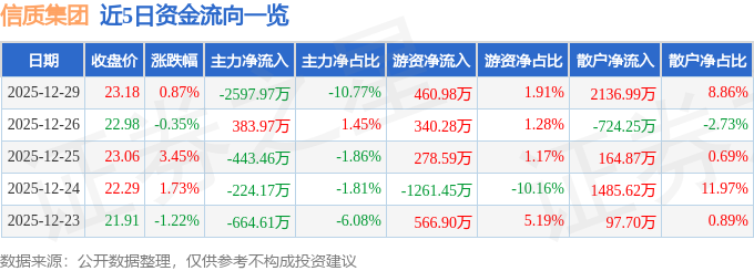 股票行情快报：信质集团（002664）12月29日主力资金净卖出2597.97万元