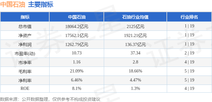 股票行情快报：中国石油（601857）11月18日主力资金净卖出1.76亿元