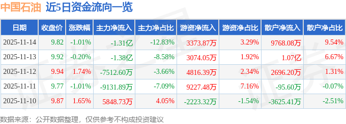 股票行情快报：中国石油（601857）11月14日主力资金净卖出1.31亿元