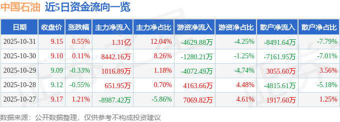 股票行情快报：中国石油（601857）10月31日主力资金净买入1.31亿元