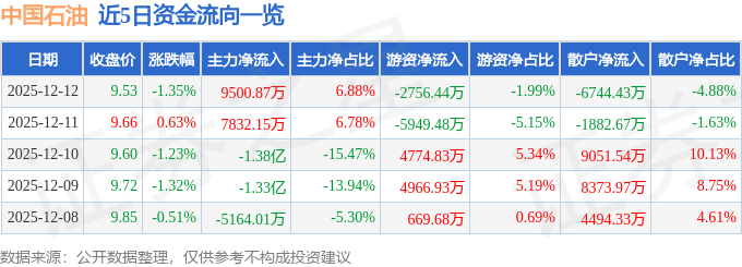 股票行情快报：中国石油（601857）12月12日主力资金净买入9500.87万元