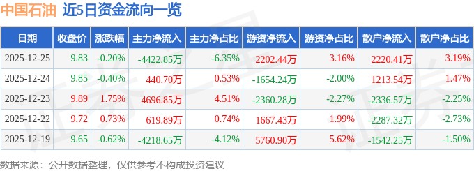 股票行情快报：中国石油（601857）12月25日主力资金净卖出4422.85万元
