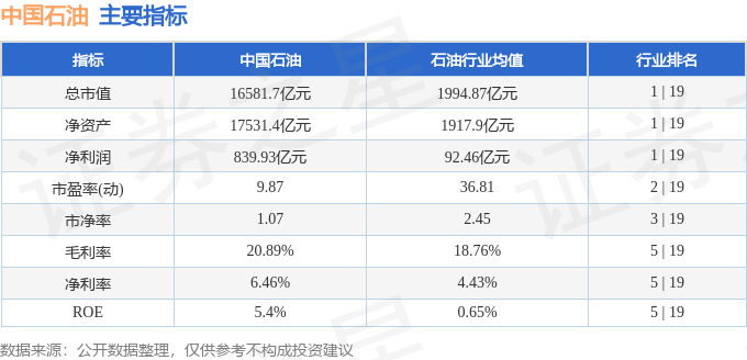 股票行情快报：中国石油（601857）10月24日主力资金净卖出8463.41万元