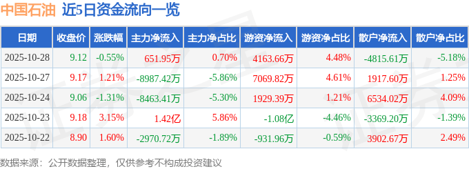 股票行情快报：中国石油（601857）10月28日主力资金净买入651.95万元