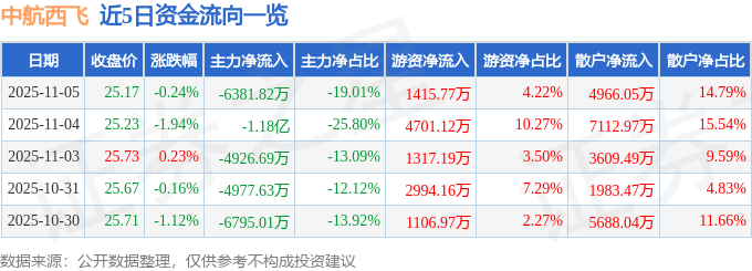 股票行情快报:中航西飞(000768)11月5日主力资金净卖出6381.82万元