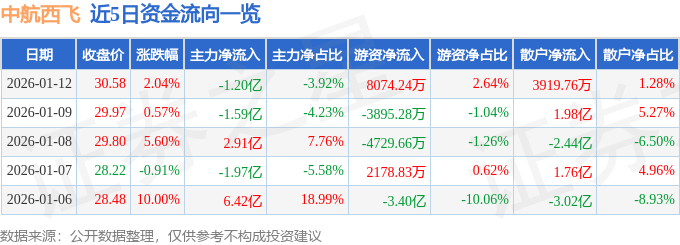 股票行情快报:中航西飞(000768)1月12日主力资金净卖出1.20亿元