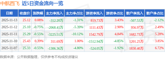 股票行情快报:中航西飞(000768)11月13日主力资金净卖出312.20万元