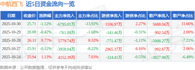 股票行情快报:中航西飞(000768)10月30日主力资金净卖出6795.01万元