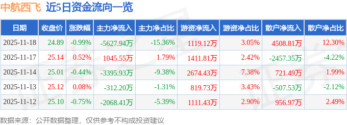 股票行情快报:中航西飞(000768)11月18日主力资金净卖出5627.94万元