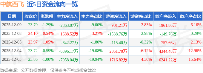 股票行情快报:中航西飞(000768)12月9日主力资金净卖出2863.07万元