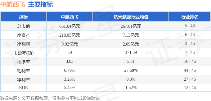 股票行情快报：中航西飞（000768）12月9日主力资金净卖出2863.07万元