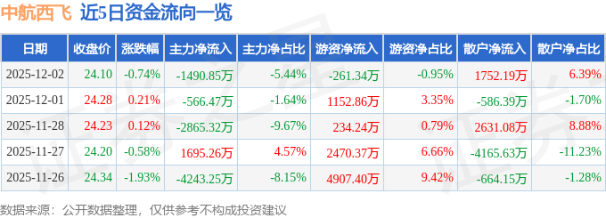 股票行情快报：中航西飞（000768）12月2日主力资金净卖出1490.85万元