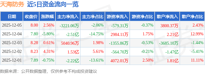 股票行情快报:天海防务(300008)12月5日主力资金净卖出3221.06万元