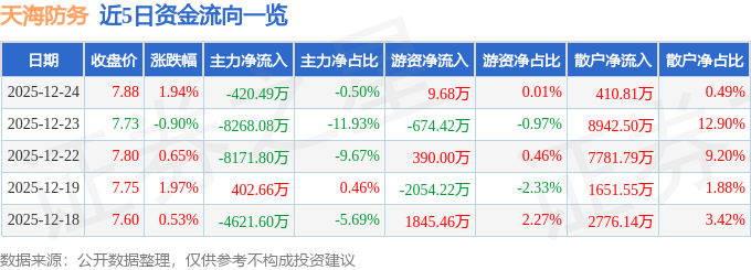 股票行情快报:天海防务(300008)12月24日主力资金净卖出420.49万元