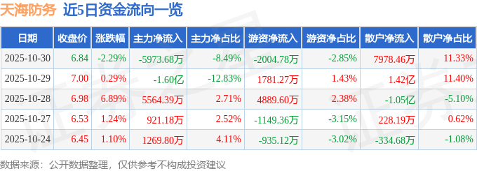 股票行情快报:天海防务(300008)10月30日主力资金净卖出5973.68万元