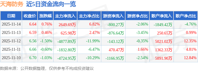 股票行情快报:天海防务(300008)11月14日主力资金净买入2649.69万元