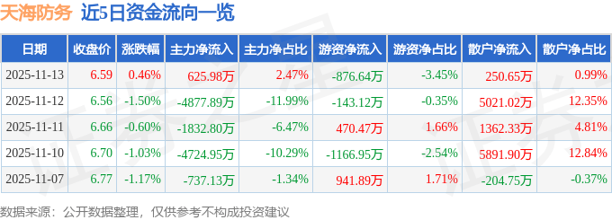 股票行情快报:天海防务(300008)11月13日主力资金净买入625.98万元