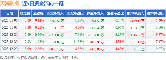 股票行情快报:天海防务(300008)1月6日主力资金净卖出2247.57万元
