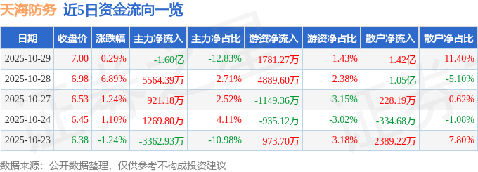 股票行情快报:天海防务(300008)10月29日主力资金净卖出1.60亿元