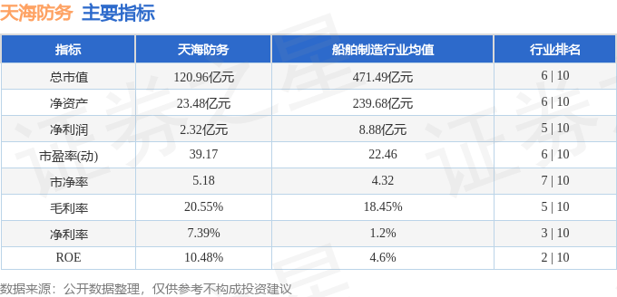 股票行情快报:天海防务(300008)10月29日主力资金净卖出1.60亿元