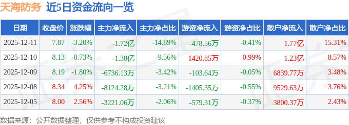 股票行情快报:天海防务(300008)12月11日主力资金净卖出1.72亿元