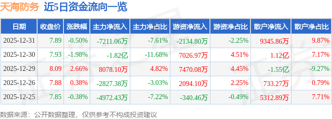 股票行情快报:天海防务(300008)12月31日主力资金净卖出7211.06万元