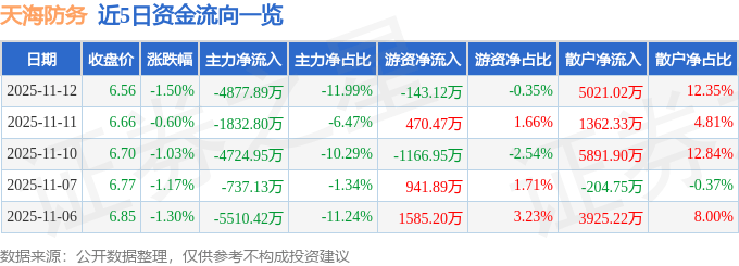 股票行情快报：天海防务（300008）11月12日主力资金净卖出4877.89万元