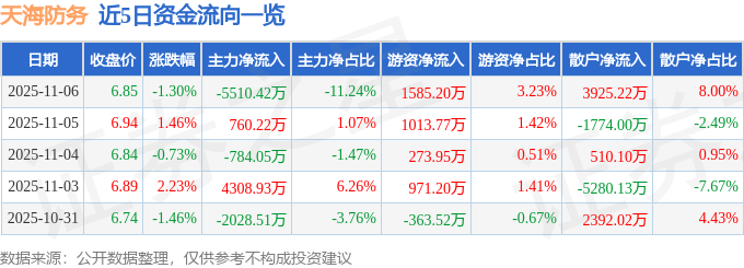股票行情快报:天海防务(300008)11月6日主力资金净卖出5510.42万元