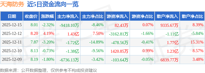 股票行情快报:天海防务(300008)12月15日主力资金净卖出9418.10万元