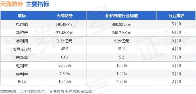 股票行情快报:天海防务(300008)12月10日主力资金净卖出1.38亿元