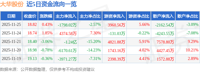 股票行情快报:大华股份(002236)11月25日主力资金净卖出1798.02万元