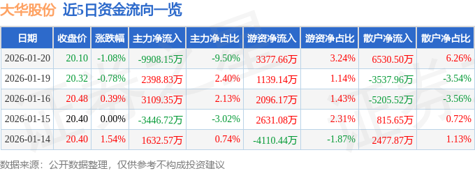 股票行情快报:大华股份(002236)1月20日主力资金净卖出9908.15万元