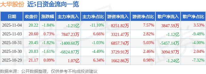 股票行情快报:大华股份(002236)11月4日主力资金净卖出1.21亿元