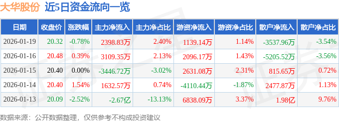 股票行情快报：大华股份（002236）1月19日主力资金净买入2398.83万元