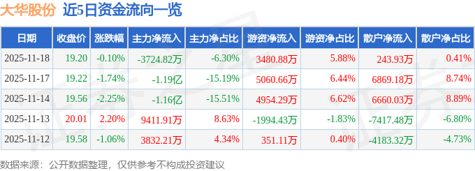 股票行情快报：大华股份（002236）11月18日主力资金净卖出3724.82万元