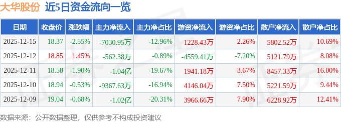 股票行情快报：大华股份（002236）12月15日主力资金净卖出7030.95万元