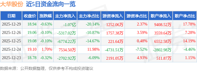 股票行情快报：大华股份（002236）12月29日主力资金净卖出1.07亿元